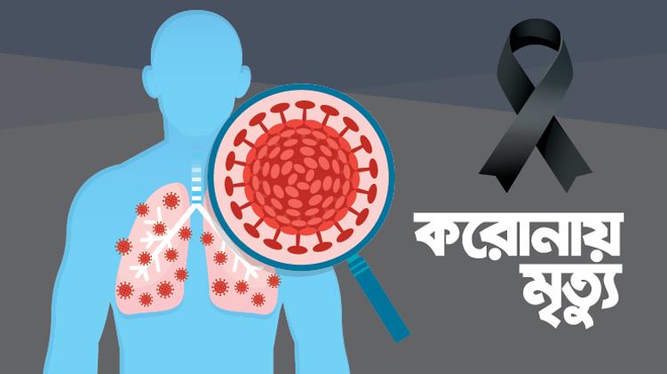 মমেকে একদিনে সর্বোচ্চ ১৭ জনের মৃত্যু