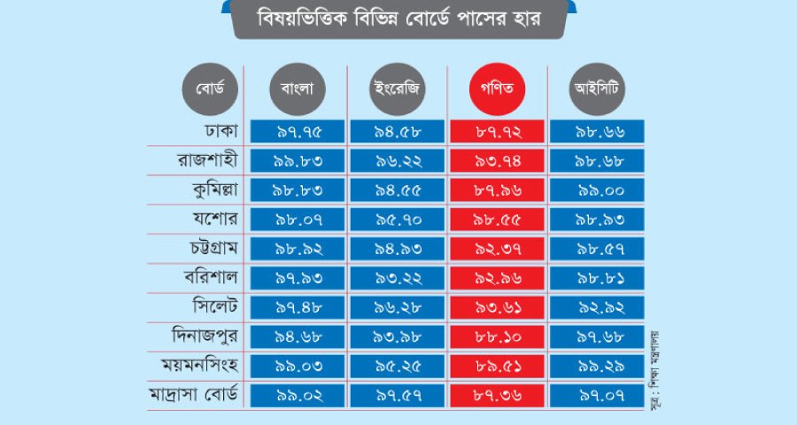 এসএসসিতে এবার গণিতে ফেল বেশি