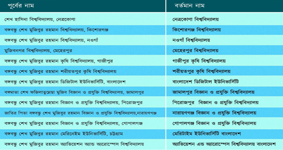 শেখ পরিবারের নামে থাকা ১৩ বিশ্ববিদ্যালয়ের নাম পরিবর্তন
